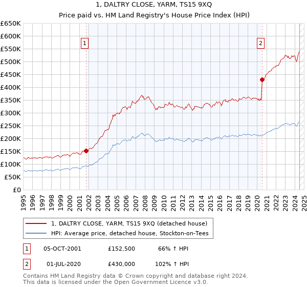 1, DALTRY CLOSE, YARM, TS15 9XQ: Price paid vs HM Land Registry's House Price Index