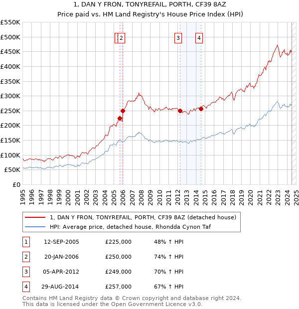 1, DAN Y FRON, TONYREFAIL, PORTH, CF39 8AZ: Price paid vs HM Land Registry's House Price Index