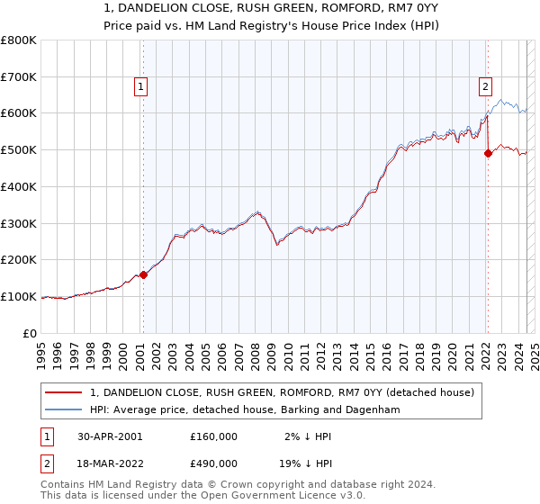 1, DANDELION CLOSE, RUSH GREEN, ROMFORD, RM7 0YY: Price paid vs HM Land Registry's House Price Index