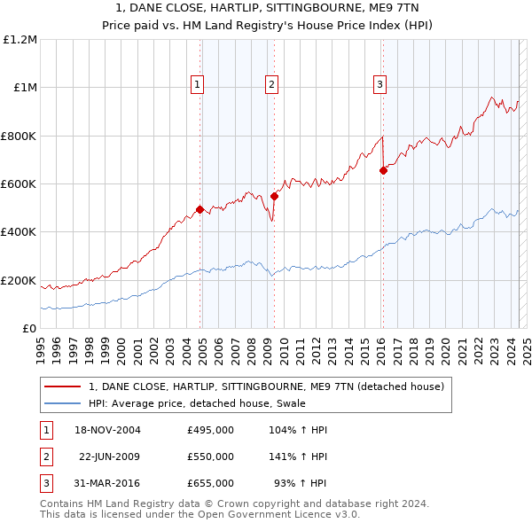 1, DANE CLOSE, HARTLIP, SITTINGBOURNE, ME9 7TN: Price paid vs HM Land Registry's House Price Index