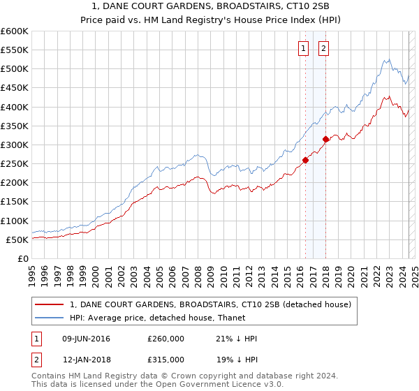 1, DANE COURT GARDENS, BROADSTAIRS, CT10 2SB: Price paid vs HM Land Registry's House Price Index