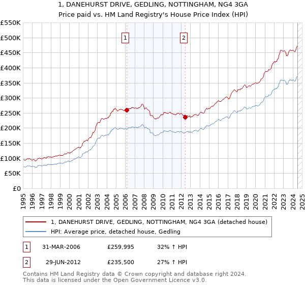 1, DANEHURST DRIVE, GEDLING, NOTTINGHAM, NG4 3GA: Price paid vs HM Land Registry's House Price Index