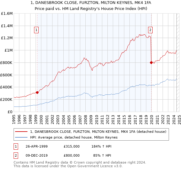 1, DANESBROOK CLOSE, FURZTON, MILTON KEYNES, MK4 1FA: Price paid vs HM Land Registry's House Price Index