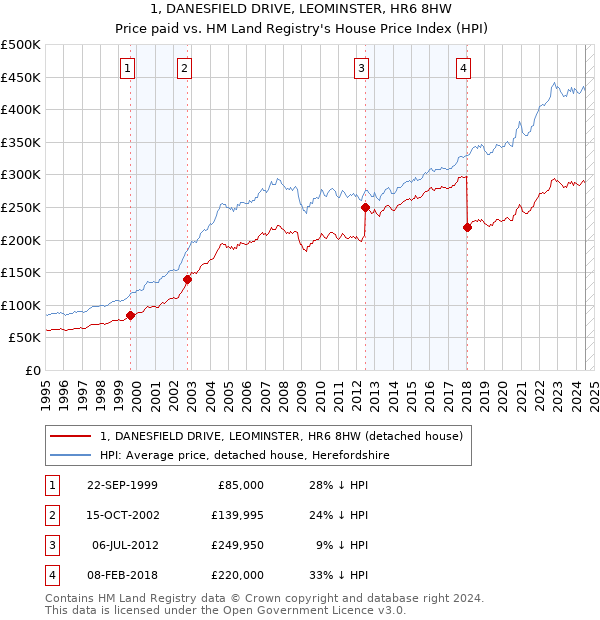 1, DANESFIELD DRIVE, LEOMINSTER, HR6 8HW: Price paid vs HM Land Registry's House Price Index