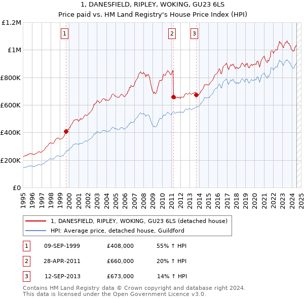 1, DANESFIELD, RIPLEY, WOKING, GU23 6LS: Price paid vs HM Land Registry's House Price Index