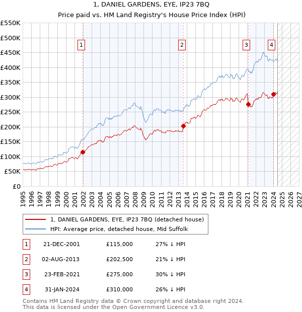 1, DANIEL GARDENS, EYE, IP23 7BQ: Price paid vs HM Land Registry's House Price Index