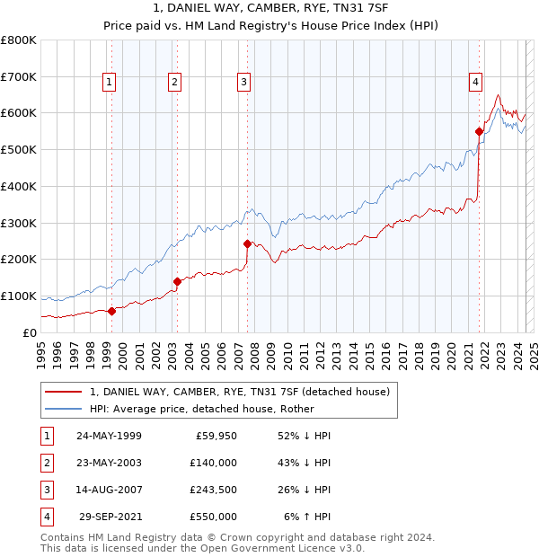 1, DANIEL WAY, CAMBER, RYE, TN31 7SF: Price paid vs HM Land Registry's House Price Index