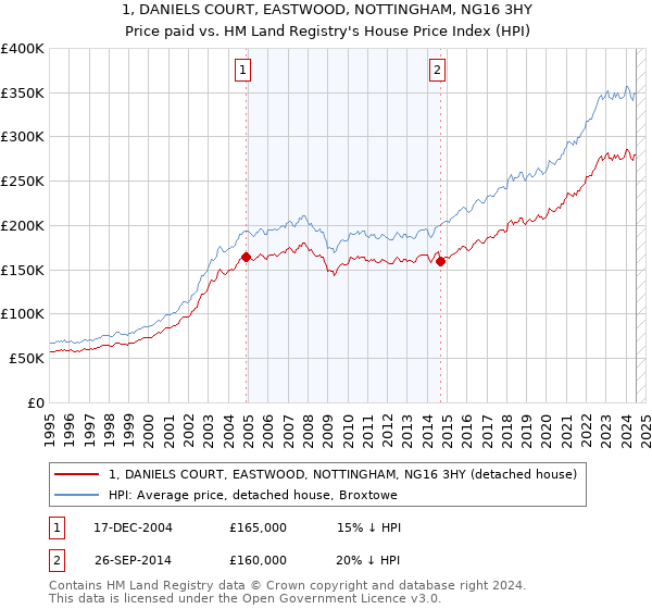 1, DANIELS COURT, EASTWOOD, NOTTINGHAM, NG16 3HY: Price paid vs HM Land Registry's House Price Index