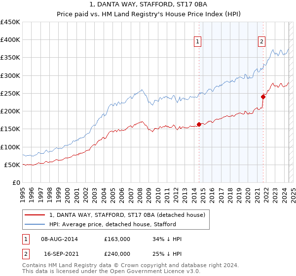 1, DANTA WAY, STAFFORD, ST17 0BA: Price paid vs HM Land Registry's House Price Index