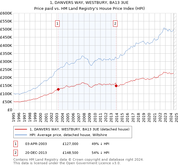 1, DANVERS WAY, WESTBURY, BA13 3UE: Price paid vs HM Land Registry's House Price Index