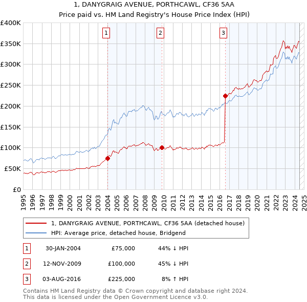 1, DANYGRAIG AVENUE, PORTHCAWL, CF36 5AA: Price paid vs HM Land Registry's House Price Index