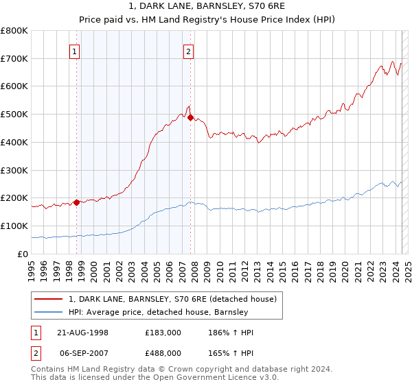 1, DARK LANE, BARNSLEY, S70 6RE: Price paid vs HM Land Registry's House Price Index