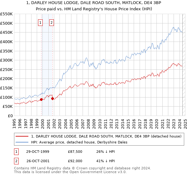 1, DARLEY HOUSE LODGE, DALE ROAD SOUTH, MATLOCK, DE4 3BP: Price paid vs HM Land Registry's House Price Index