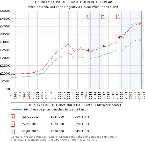 1, DARNLEY CLOSE, MELTHAM, HOLMFIRTH, HD9 4BT: Price paid vs HM Land Registry's House Price Index