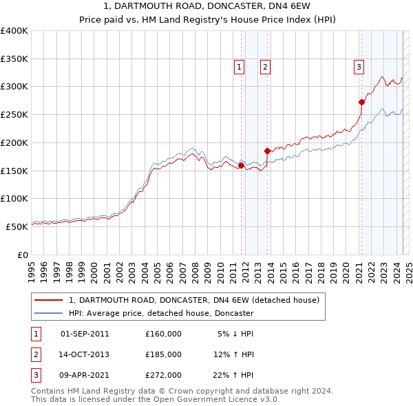 1, DARTMOUTH ROAD, DONCASTER, DN4 6EW: Price paid vs HM Land Registry's House Price Index