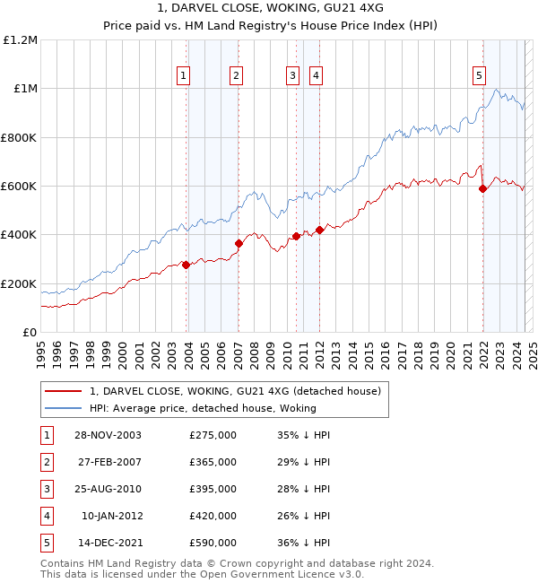 1, DARVEL CLOSE, WOKING, GU21 4XG: Price paid vs HM Land Registry's House Price Index