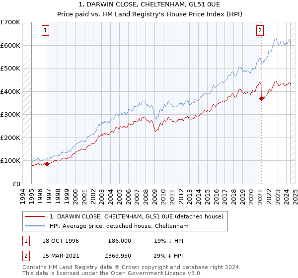 1, DARWIN CLOSE, CHELTENHAM, GL51 0UE: Price paid vs HM Land Registry's House Price Index