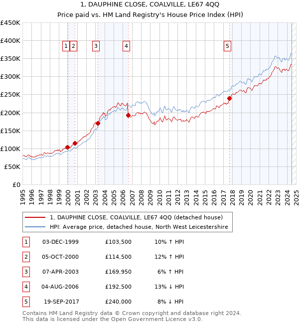 1, DAUPHINE CLOSE, COALVILLE, LE67 4QQ: Price paid vs HM Land Registry's House Price Index