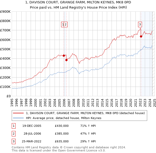 1, DAVISON COURT, GRANGE FARM, MILTON KEYNES, MK8 0PD: Price paid vs HM Land Registry's House Price Index