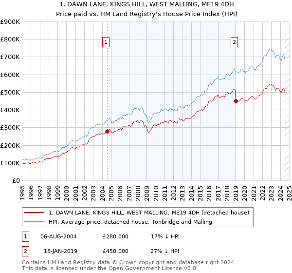 1, DAWN LANE, KINGS HILL, WEST MALLING, ME19 4DH: Price paid vs HM Land Registry's House Price Index