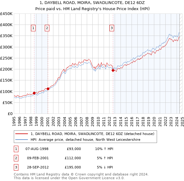 1, DAYBELL ROAD, MOIRA, SWADLINCOTE, DE12 6DZ: Price paid vs HM Land Registry's House Price Index