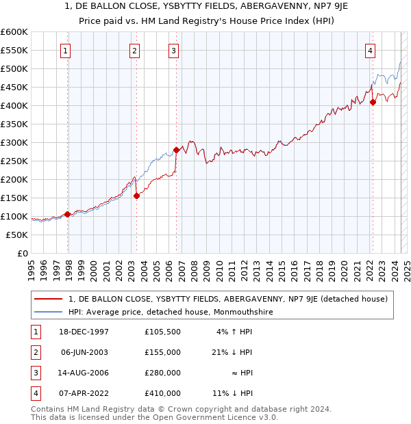 1, DE BALLON CLOSE, YSBYTTY FIELDS, ABERGAVENNY, NP7 9JE: Price paid vs HM Land Registry's House Price Index