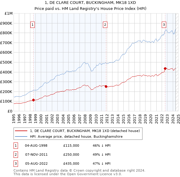 1, DE CLARE COURT, BUCKINGHAM, MK18 1XD: Price paid vs HM Land Registry's House Price Index