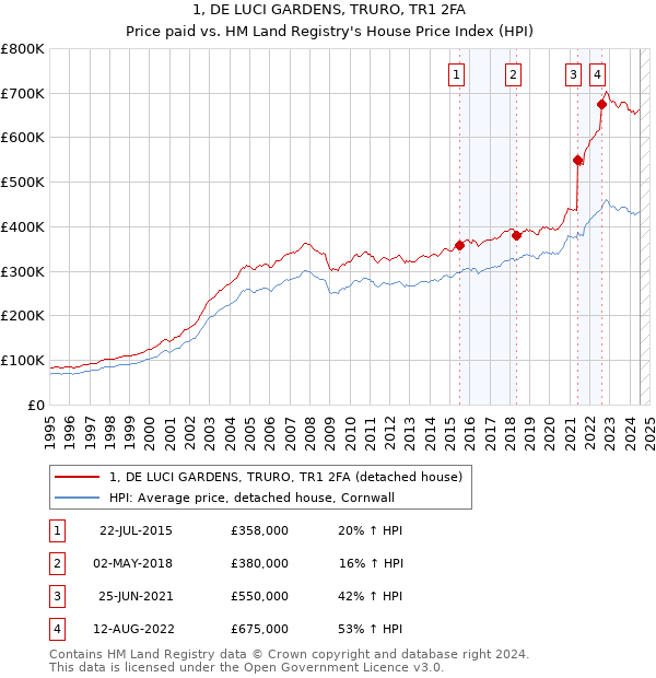 1, DE LUCI GARDENS, TRURO, TR1 2FA: Price paid vs HM Land Registry's House Price Index