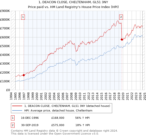 1, DEACON CLOSE, CHELTENHAM, GL51 3NY: Price paid vs HM Land Registry's House Price Index