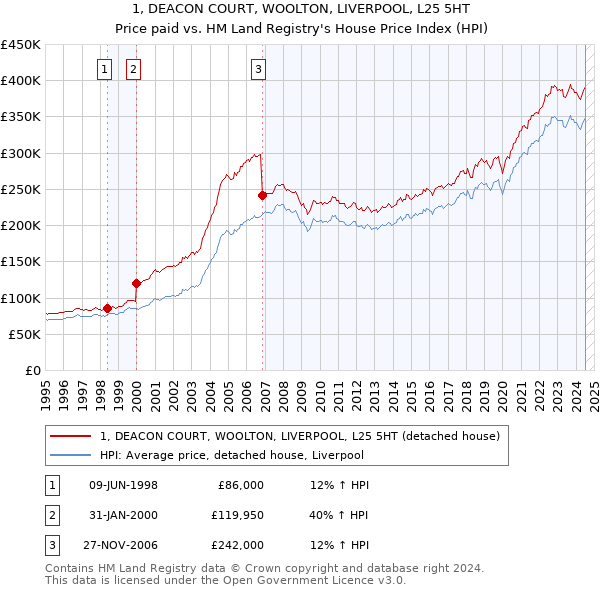 1, DEACON COURT, WOOLTON, LIVERPOOL, L25 5HT: Price paid vs HM Land Registry's House Price Index