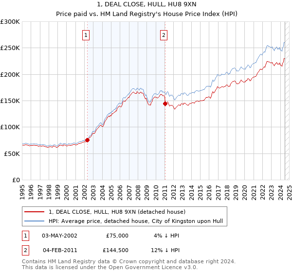 1, DEAL CLOSE, HULL, HU8 9XN: Price paid vs HM Land Registry's House Price Index