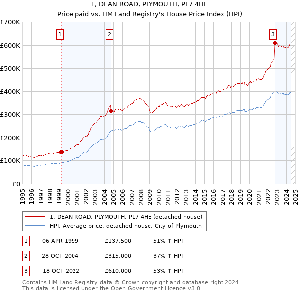 1, DEAN ROAD, PLYMOUTH, PL7 4HE: Price paid vs HM Land Registry's House Price Index