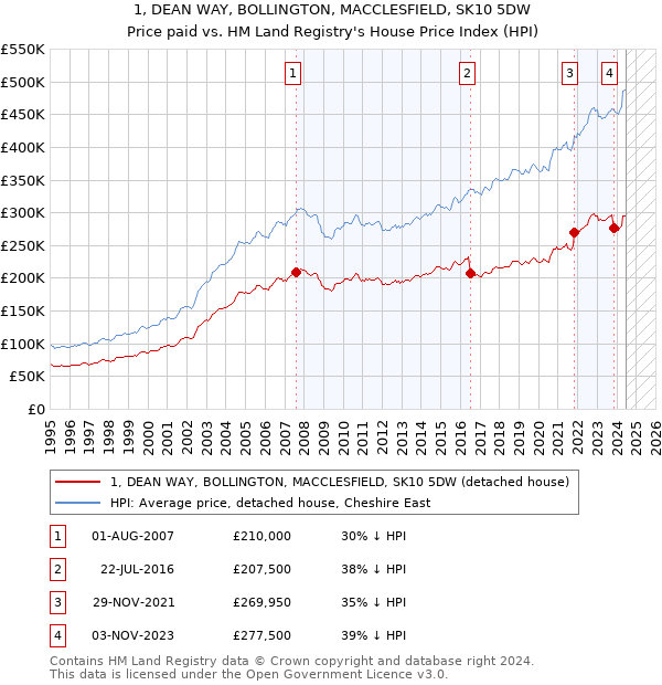 1, DEAN WAY, BOLLINGTON, MACCLESFIELD, SK10 5DW: Price paid vs HM Land Registry's House Price Index