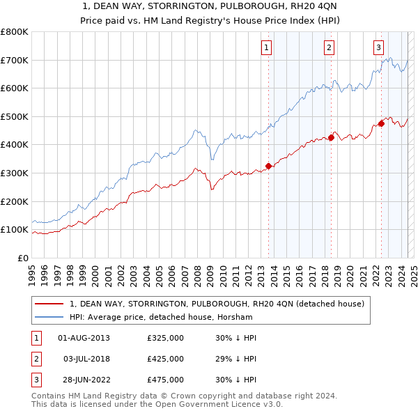 1, DEAN WAY, STORRINGTON, PULBOROUGH, RH20 4QN: Price paid vs HM Land Registry's House Price Index