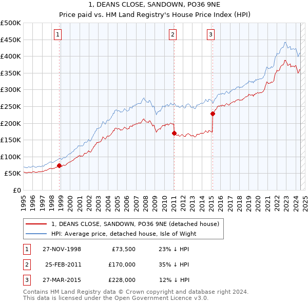 1, DEANS CLOSE, SANDOWN, PO36 9NE: Price paid vs HM Land Registry's House Price Index