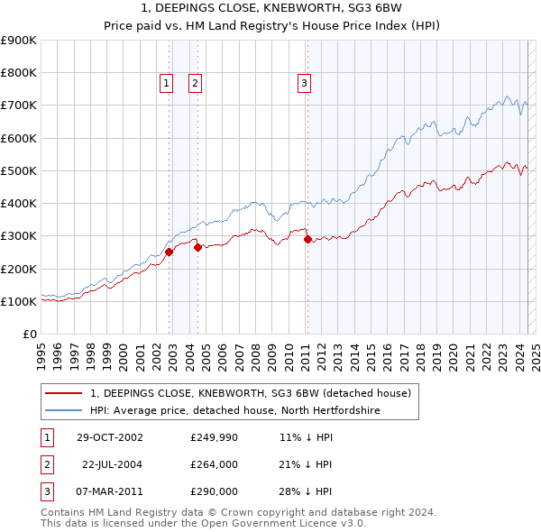 1, DEEPINGS CLOSE, KNEBWORTH, SG3 6BW: Price paid vs HM Land Registry's House Price Index