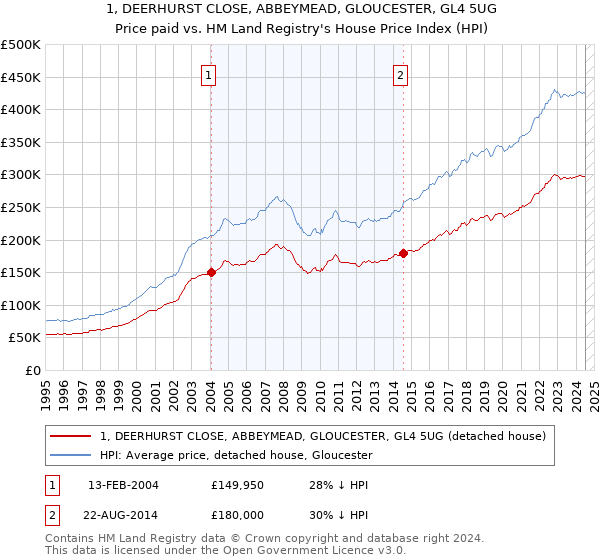 1, DEERHURST CLOSE, ABBEYMEAD, GLOUCESTER, GL4 5UG: Price paid vs HM Land Registry's House Price Index