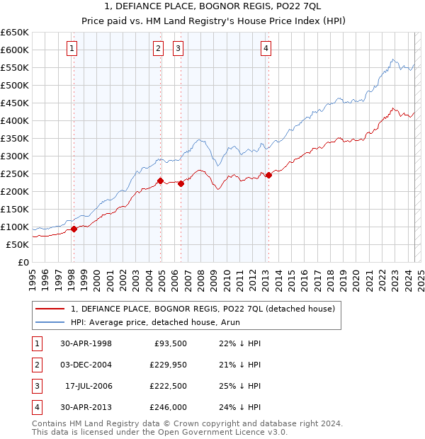 1, DEFIANCE PLACE, BOGNOR REGIS, PO22 7QL: Price paid vs HM Land Registry's House Price Index