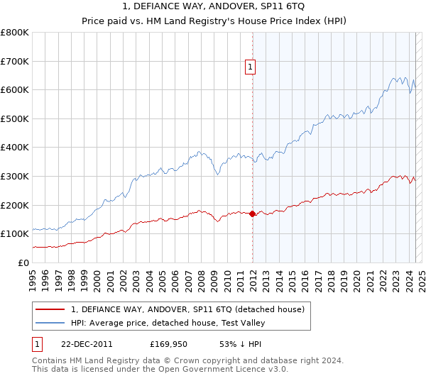 1, DEFIANCE WAY, ANDOVER, SP11 6TQ: Price paid vs HM Land Registry's House Price Index