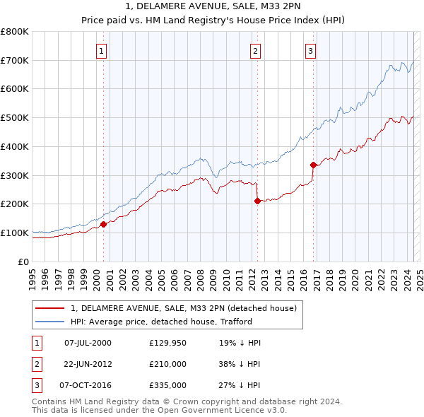 1, DELAMERE AVENUE, SALE, M33 2PN: Price paid vs HM Land Registry's House Price Index