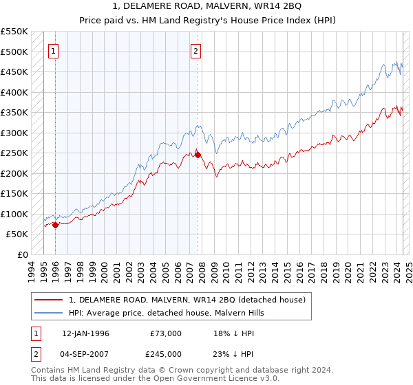 1, DELAMERE ROAD, MALVERN, WR14 2BQ: Price paid vs HM Land Registry's House Price Index