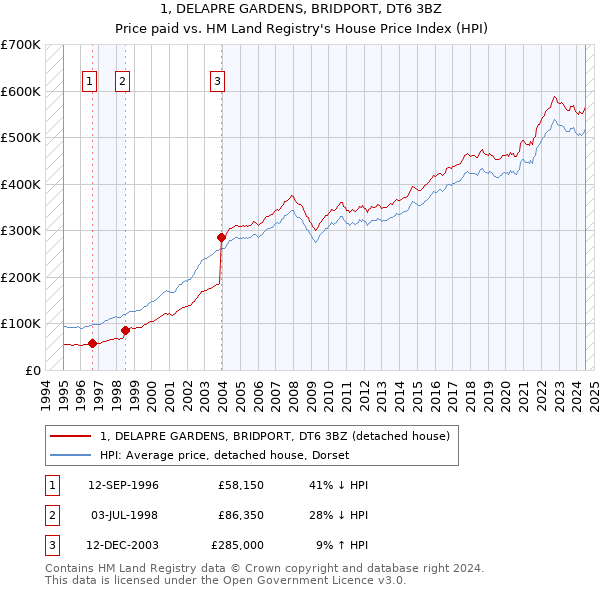 1, DELAPRE GARDENS, BRIDPORT, DT6 3BZ: Price paid vs HM Land Registry's House Price Index