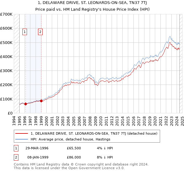 1, DELAWARE DRIVE, ST. LEONARDS-ON-SEA, TN37 7TJ: Price paid vs HM Land Registry's House Price Index