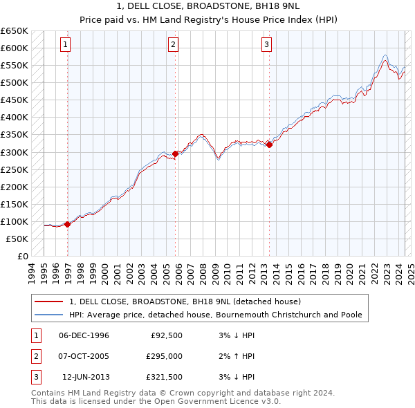 1, DELL CLOSE, BROADSTONE, BH18 9NL: Price paid vs HM Land Registry's House Price Index