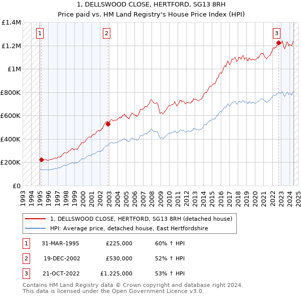 1, DELLSWOOD CLOSE, HERTFORD, SG13 8RH: Price paid vs HM Land Registry's House Price Index