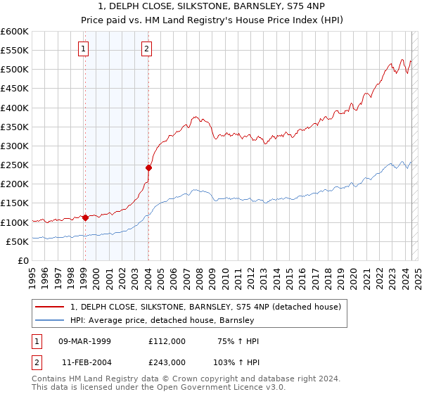 1, DELPH CLOSE, SILKSTONE, BARNSLEY, S75 4NP: Price paid vs HM Land Registry's House Price Index