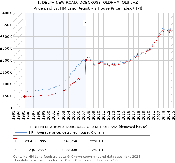 1, DELPH NEW ROAD, DOBCROSS, OLDHAM, OL3 5AZ: Price paid vs HM Land Registry's House Price Index