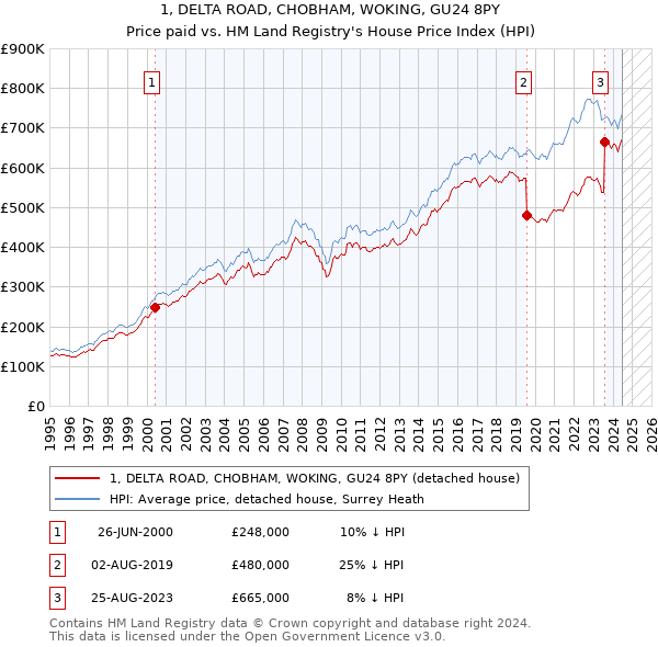 1, DELTA ROAD, CHOBHAM, WOKING, GU24 8PY: Price paid vs HM Land Registry's House Price Index