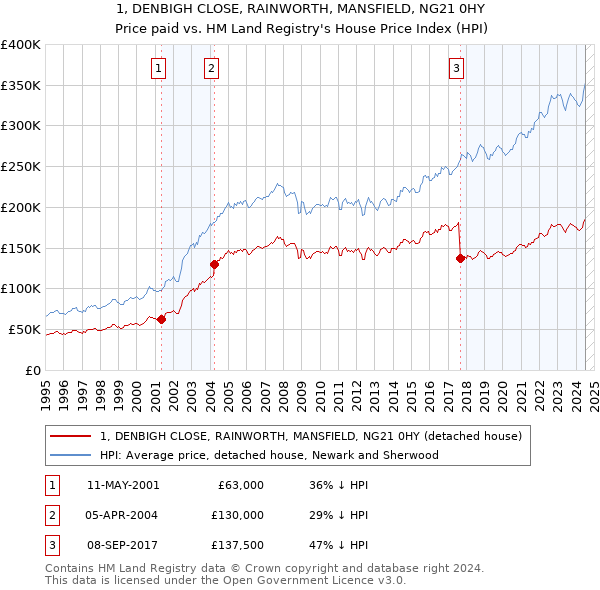 1, DENBIGH CLOSE, RAINWORTH, MANSFIELD, NG21 0HY: Price paid vs HM Land Registry's House Price Index