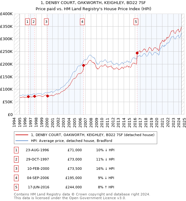 1, DENBY COURT, OAKWORTH, KEIGHLEY, BD22 7SF: Price paid vs HM Land Registry's House Price Index